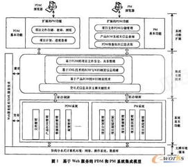 基于Web服務(wù)的航空項(xiàng)目管理與PDM系統(tǒng)集成